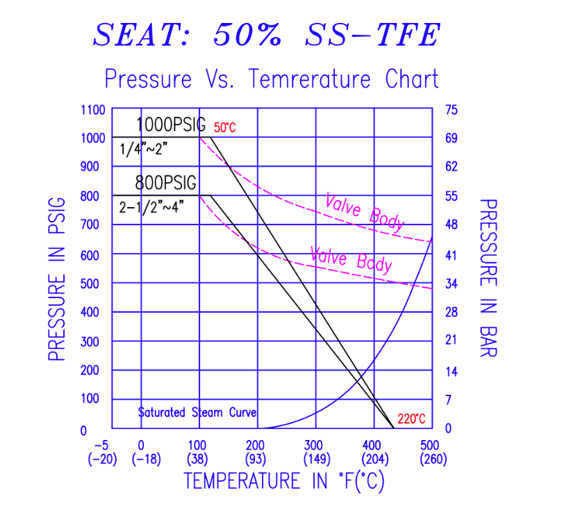 50% stainless steel filled PTFE seats